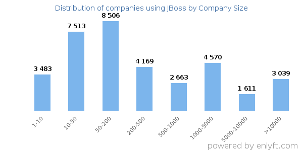 Companies using JBoss, by size (number of employees)