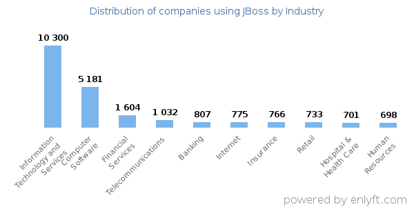 Companies using JBoss - Distribution by industry