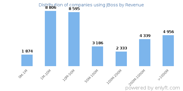 JBoss clients - distribution by company revenue