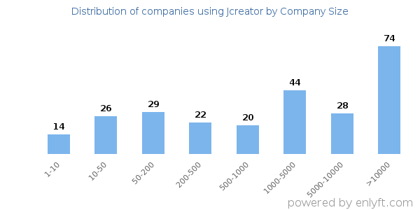 Companies using Jcreator, by size (number of employees)