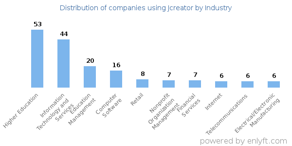 Companies using Jcreator - Distribution by industry
