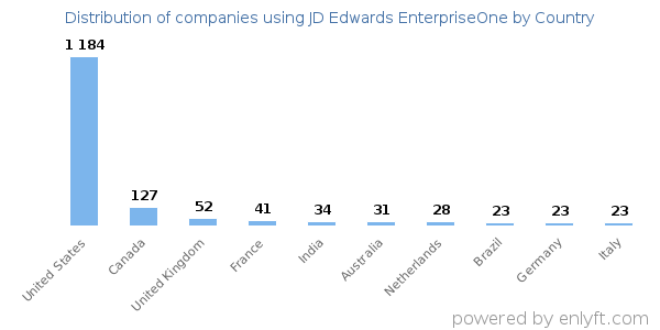 JD Edwards EnterpriseOne customers by country