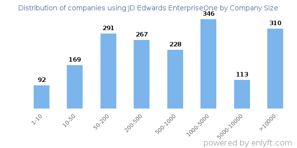Companies using JD Edwards EnterpriseOne, by size (number of employees)