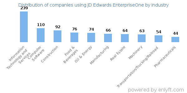Companies using JD Edwards EnterpriseOne - Distribution by industry
