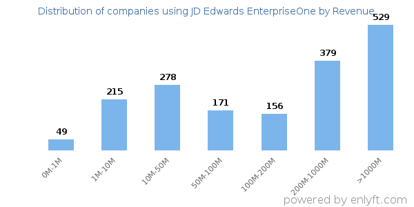 JD Edwards EnterpriseOne clients - distribution by company revenue
