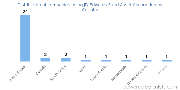 JD Edwards Fixed Asset Accounting customers by country