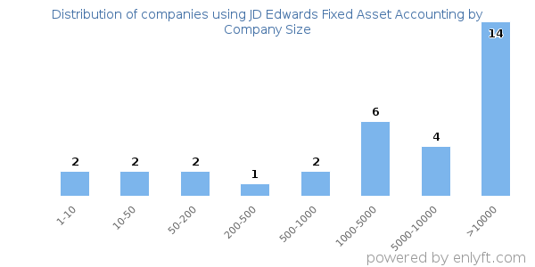 Companies using JD Edwards Fixed Asset Accounting, by size (number of employees)