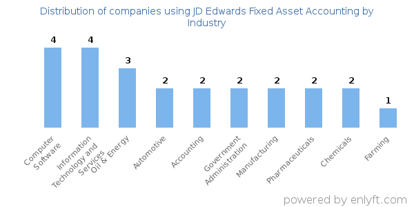 Companies using JD Edwards Fixed Asset Accounting - Distribution by industry