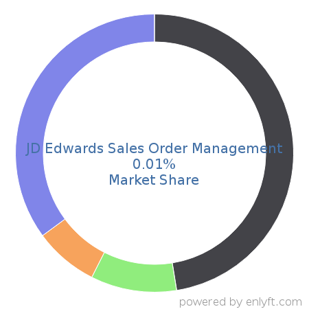 JD Edwards Sales Order Management market share in Customer Relationship Management (CRM) is about 0.02%