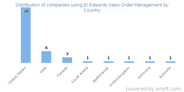 JD Edwards Sales Order Management customers by country