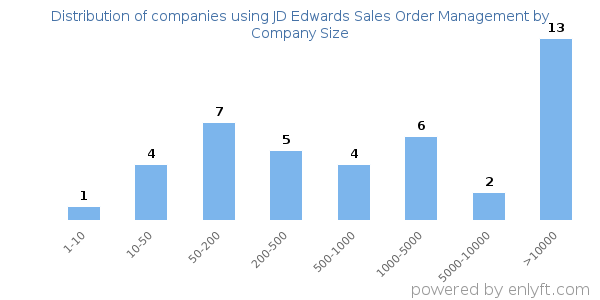 Companies using JD Edwards Sales Order Management, by size (number of employees)