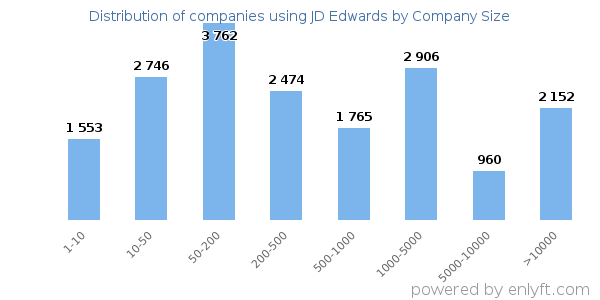 Companies using JD Edwards, by size (number of employees)