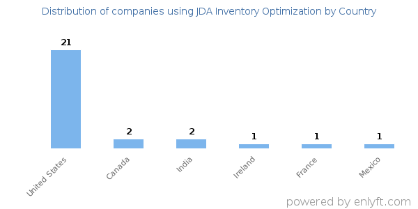 JDA Inventory Optimization customers by country