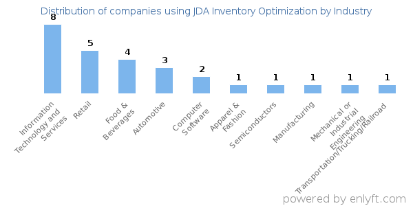 Companies using JDA Inventory Optimization - Distribution by industry