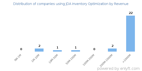 JDA Inventory Optimization clients - distribution by company revenue