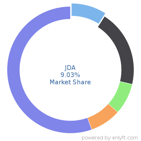 JDA market share in Supply Chain Management (SCM) is about 14.89%