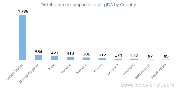 JDA customers by country