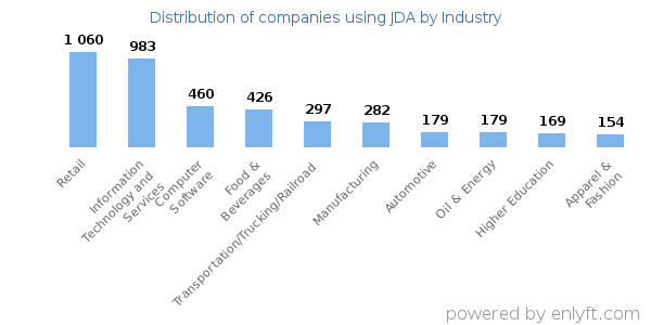Companies using JDA - Distribution by industry