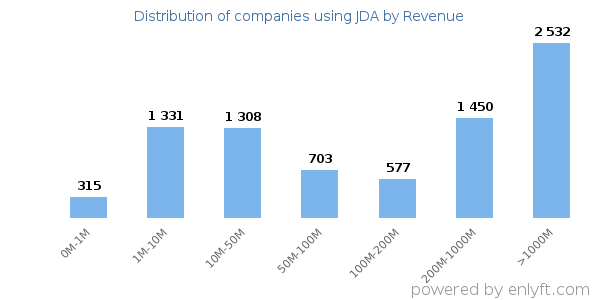 JDA clients - distribution by company revenue