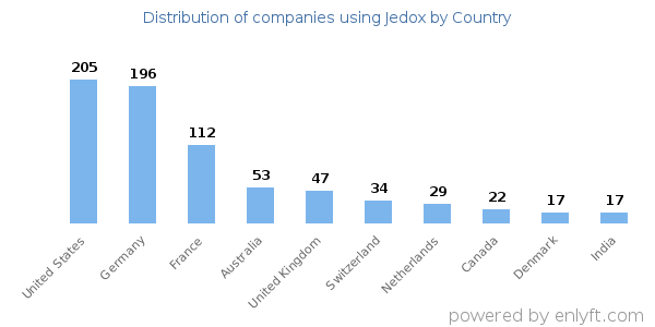 Jedox customers by country