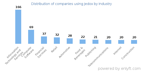 Companies using Jedox - Distribution by industry