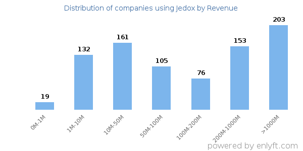Jedox clients - distribution by company revenue