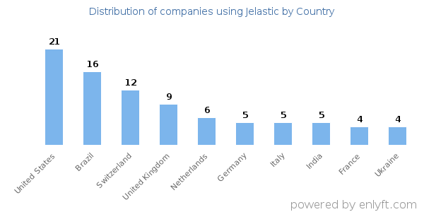 Jelastic customers by country