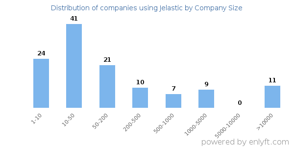 Companies using Jelastic, by size (number of employees)