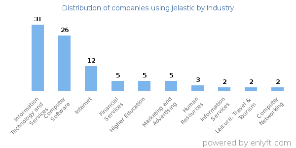 Companies using Jelastic - Distribution by industry