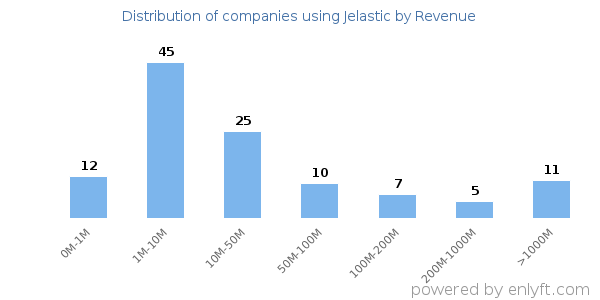 Jelastic clients - distribution by company revenue