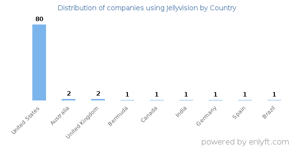 Jellyvision customers by country