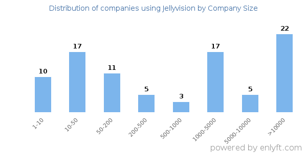 Companies using Jellyvision, by size (number of employees)
