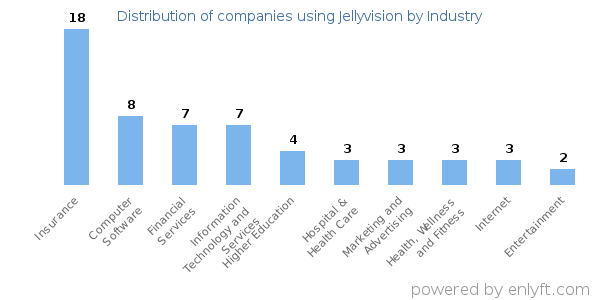 Companies using Jellyvision - Distribution by industry