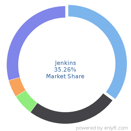 Jenkins market share in Continuous Delivery is about 35.26%