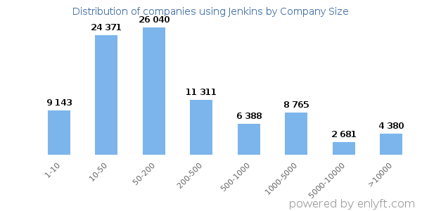 Companies using Jenkins, by size (number of employees)