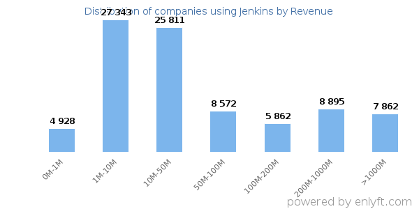 Jenkins clients - distribution by company revenue