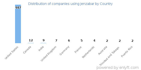 Jenzabar customers by country