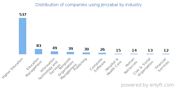 Companies using Jenzabar - Distribution by industry