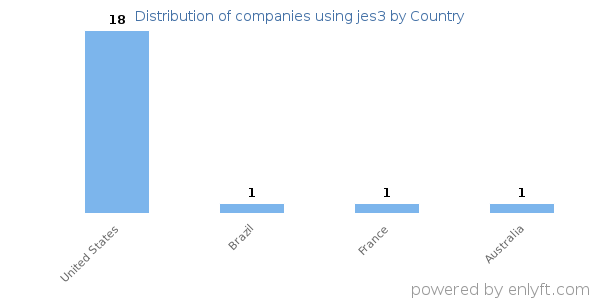 jes3 customers by country