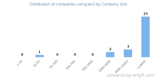 Companies using jes3, by size (number of employees)