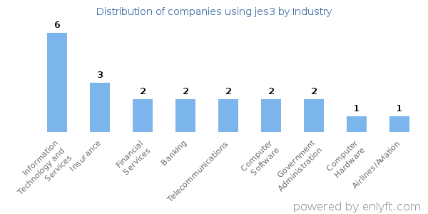 Companies using jes3 - Distribution by industry