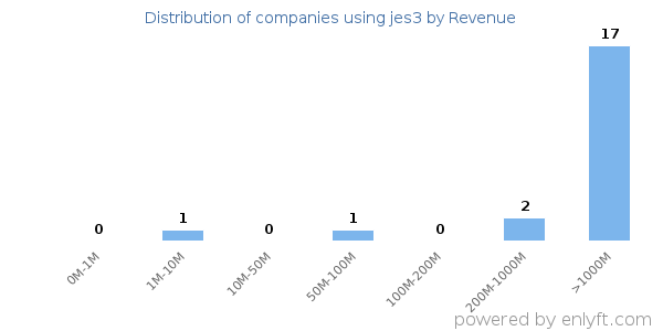 jes3 clients - distribution by company revenue