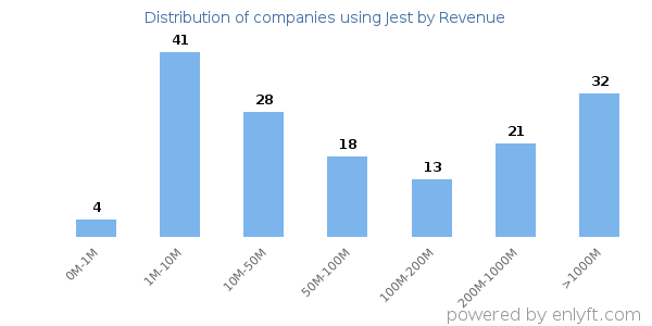 Jest clients - distribution by company revenue