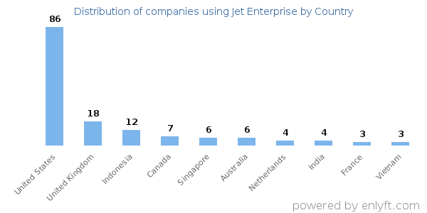 Jet Enterprise customers by country