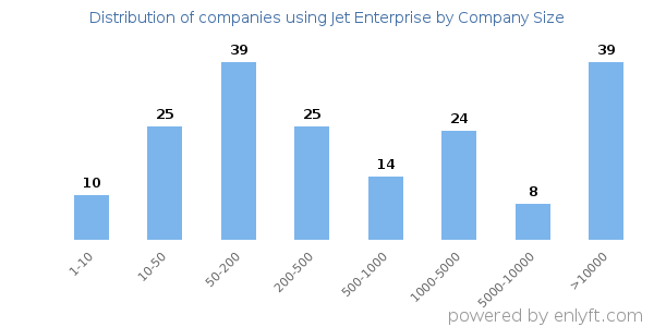 Companies using Jet Enterprise, by size (number of employees)