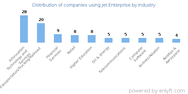 Companies using Jet Enterprise - Distribution by industry