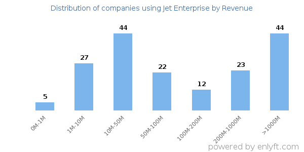 Jet Enterprise clients - distribution by company revenue