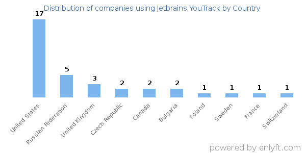 Jetbrains YouTrack customers by country