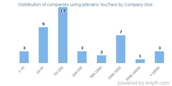 Companies using Jetbrains YouTrack, by size (number of employees)