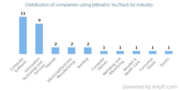 Companies using Jetbrains YouTrack - Distribution by industry